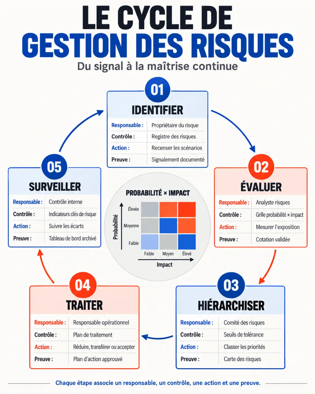 Cycle de fonctionnement d’un logiciel de gestion des risques, de l’identification au suivi des actions
